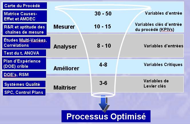 Lean Six Sigma cycle DMAIC